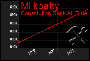 Total Graph of Milkpatty