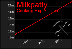 Total Graph of Milkpatty