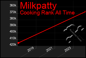 Total Graph of Milkpatty