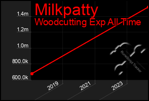 Total Graph of Milkpatty