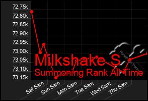 Total Graph of Milkshake S