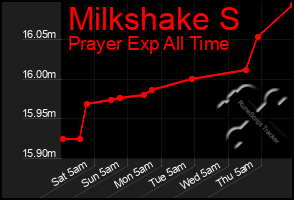 Total Graph of Milkshake S