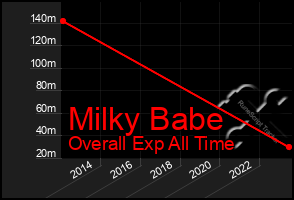 Total Graph of Milky Babe