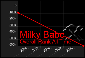 Total Graph of Milky Babe