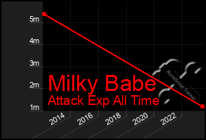 Total Graph of Milky Babe