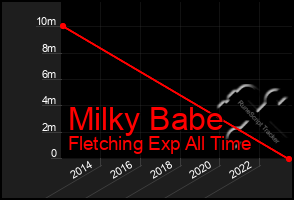 Total Graph of Milky Babe