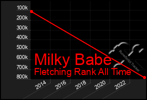 Total Graph of Milky Babe