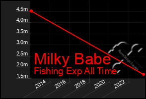 Total Graph of Milky Babe