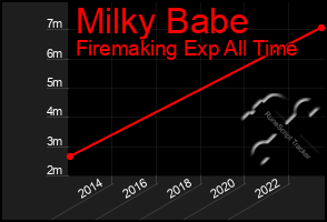 Total Graph of Milky Babe