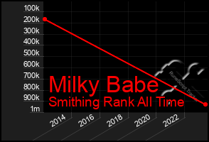 Total Graph of Milky Babe