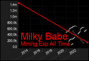 Total Graph of Milky Babe