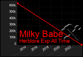 Total Graph of Milky Babe