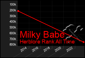 Total Graph of Milky Babe