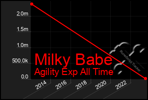 Total Graph of Milky Babe