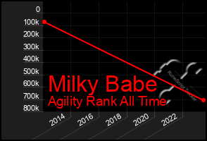 Total Graph of Milky Babe