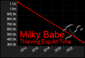 Total Graph of Milky Babe