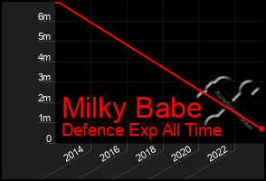 Total Graph of Milky Babe