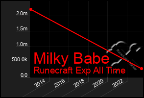 Total Graph of Milky Babe