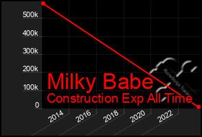 Total Graph of Milky Babe