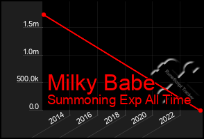 Total Graph of Milky Babe