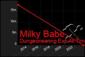 Total Graph of Milky Babe