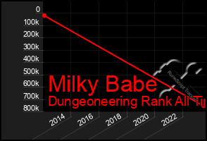 Total Graph of Milky Babe