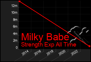 Total Graph of Milky Babe