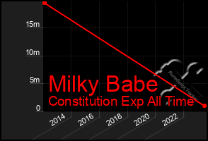 Total Graph of Milky Babe