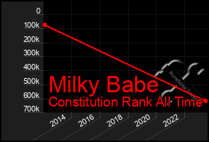 Total Graph of Milky Babe