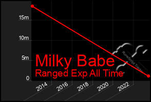 Total Graph of Milky Babe