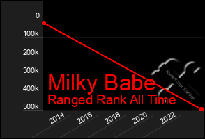 Total Graph of Milky Babe