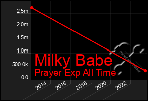 Total Graph of Milky Babe