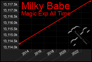 Total Graph of Milky Babe