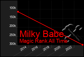 Total Graph of Milky Babe