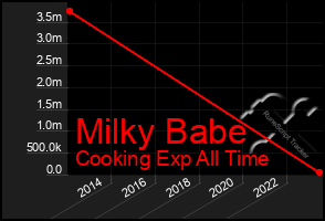 Total Graph of Milky Babe