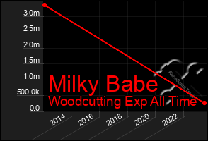 Total Graph of Milky Babe