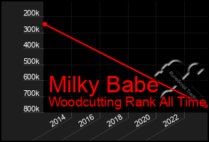 Total Graph of Milky Babe