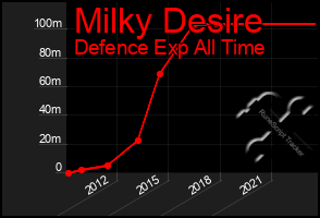 Total Graph of Milky Desire