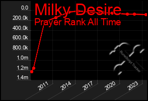 Total Graph of Milky Desire