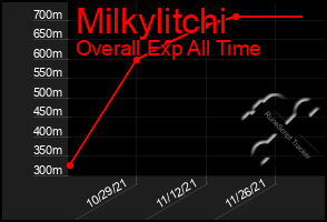 Total Graph of Milkylitchi