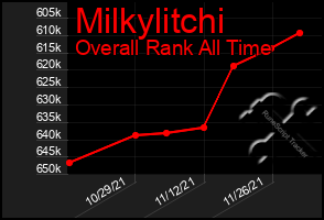 Total Graph of Milkylitchi