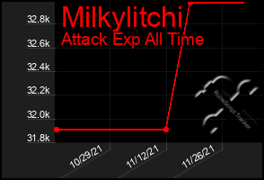 Total Graph of Milkylitchi