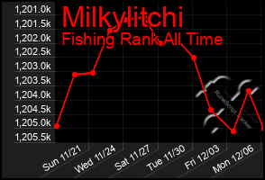 Total Graph of Milkylitchi