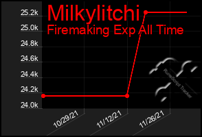 Total Graph of Milkylitchi