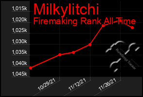 Total Graph of Milkylitchi