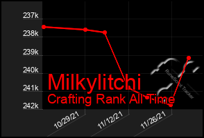 Total Graph of Milkylitchi