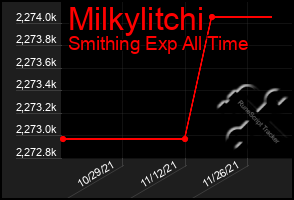 Total Graph of Milkylitchi