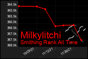 Total Graph of Milkylitchi