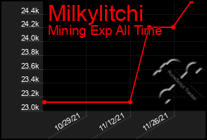 Total Graph of Milkylitchi