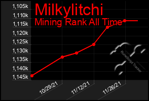 Total Graph of Milkylitchi